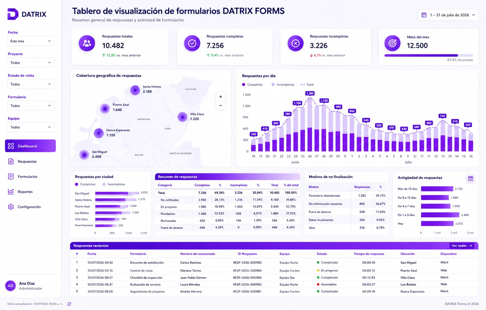 Dashboard DATRIX con indicadores, gráficos y seguimiento operativo